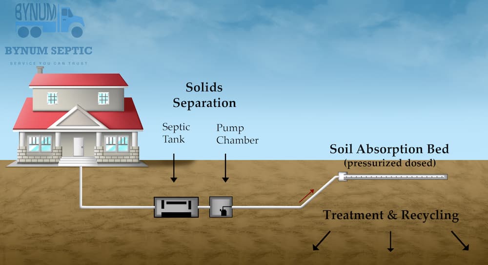 Bynum Septic Solids Separation