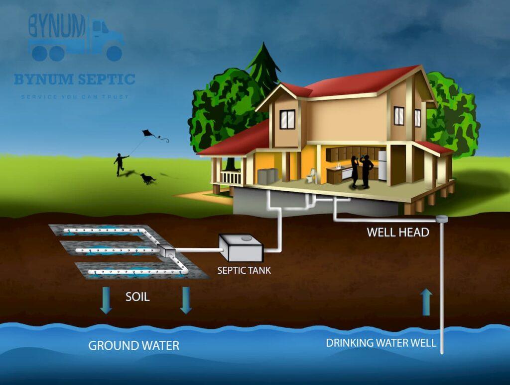 Diagram of a septic tank - septic system safety